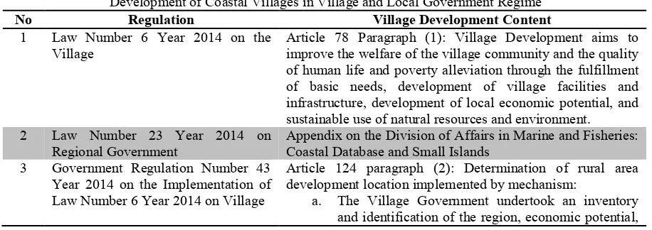Table 1. Vertical Harmonization of Load Material Development of Coastal Villages in Village and Local Government Regime 
