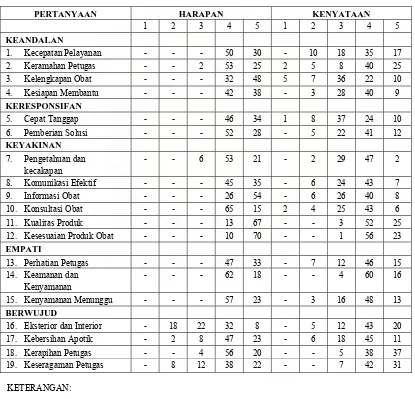 Tabel 17. Data Mentah Penilaian Harapan Responden Pada Faktor-Faktor Yang Memenuhi Kepuasan Pelanggan Apotek 