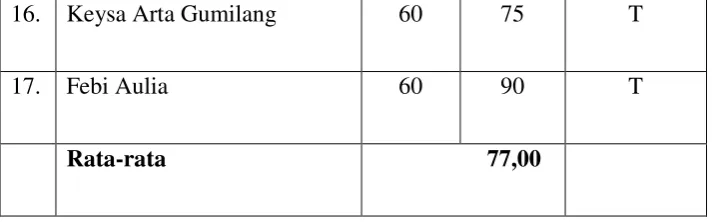 Tabel 4.7 Rekaptulasi Ketuntasan Siswa Pada Siklus II 