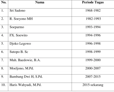 Tabel 4.1  Daftar Periode Tugas Kepala Sekolah 