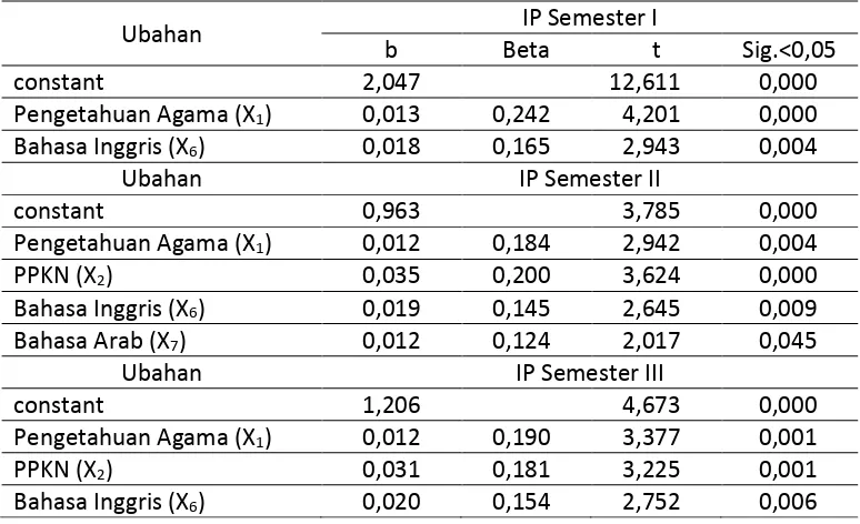 Tabel 2. Koefisien Regresi Skor Tes Masuk STAIN Batusangkar terhadap IP Semester I, II, dan III setelah Mengeluarkan Bidang Uji yang tidak Signifikan 