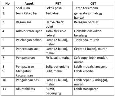 Tabel 1: Perbedaan UN PBT dan UN CBT 