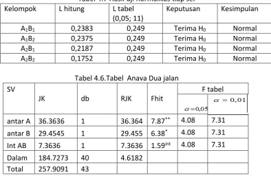 Tabel 4.7 Hasil uji normalitas tiap sel 