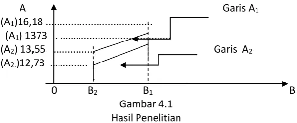 Gambar 4.1 Hasil Penelitian 