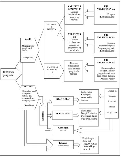 Gambar 1.  Skema tentang Instrumen dan Cara-cara Pengujian Validitas dan Reliabilitas