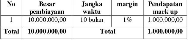 Tabel 4.3 Pendapatan pembiayaan murabahah  januari 2011 