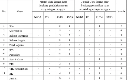 Tabel IV Data Guru SMP N 2 Tengaran 