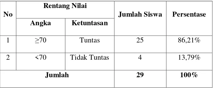 Tabel 4.6 Data Perolehan Nilai KKM Siklus II 