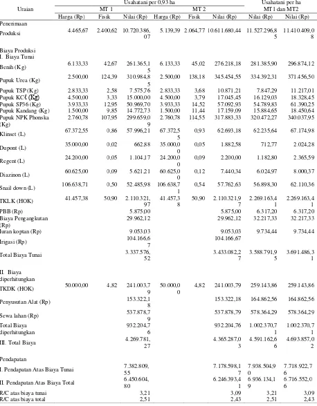 Tabel 2. Rata – rata penerimaan, biaya dan pendapatan usahatani padi sawah Desa Sukamarga per musim tanam 