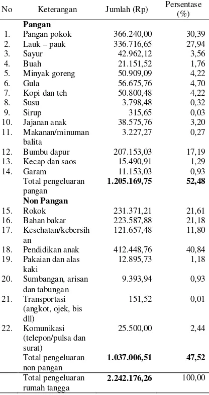 Tabel 5. Klasifikasi silang kecukupan energi dan protein rumah tangga petani padi Desa Sukamarga 