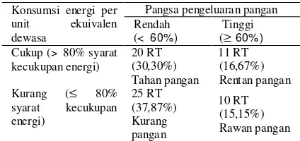 Tabel 6. Distribusi ketahanan pangan rumah  tangga petani padi Desa Sukamarga 