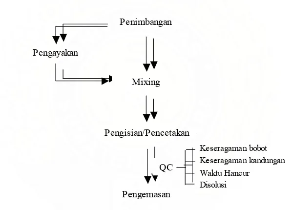 Gambar 3. alur produksi kapsulGambar 3. alur produksi kapsul