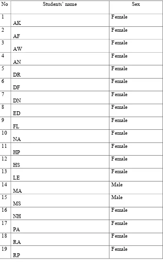 Table 1.1 List of the Students’ Name of X1 MIA I class of MAN 