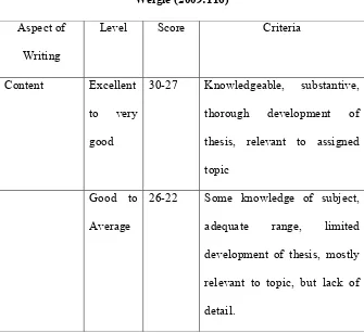 Table. 2.1 Scoring Rubric according to The Jacobs et al. (1981) in 