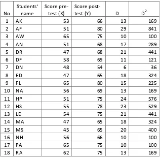 Table 4.3 The Students’ Score of Pre-Test and Post-Test Cycle I 