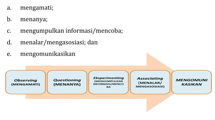 Gambar 11.  Pendekatan saintifik 