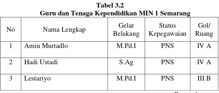 Tabel 3.2 Guru dan Tenaga Kependidikan MIN 1 Semarang 
