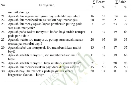 Tabel 4.2  Distribusi Frekuensi Perilaku Menyusui Pada Ibu Yang Mempunyai Bayi 0-6 Bulan Di Puskesmas Kaligesing Kabupaten Purworejo 