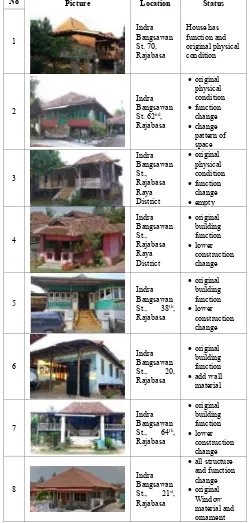 TABLE I.  TRADITIONAL HOUSES IN BANDAR LAMPUNG