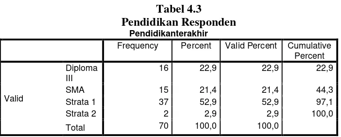 Tabel 4.3 Pendidikan Responden 