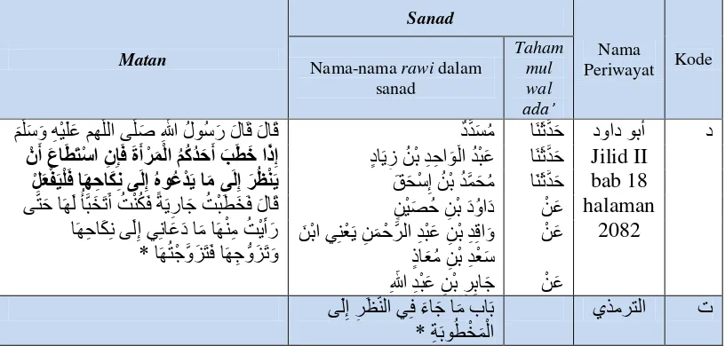 Tabel 1: Nama Periwayat, Sanad dan Matan Hadis 