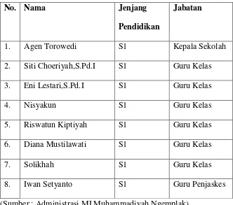 Tabel 3.1 Data Nama Guru MI Muhammadiyah Ngemplak 
