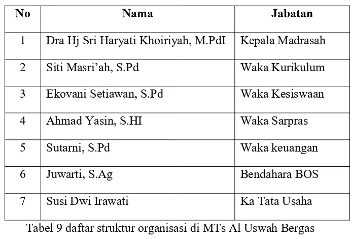 Tabel 9 daftar struktur organisasi di MTs Al Uswah Bergas