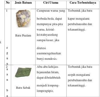 Tabel 2.4Jenis-Jenis Batuan Metamorf 