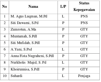 Tabel 3.1Daftar Guru dan Karyawan MI Islamiyah Karangpakel 