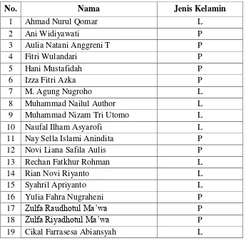 Tabel 3.3Daftar Nama Siswa Kelas V 