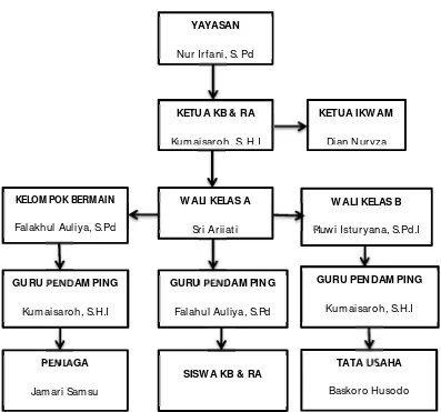 Gambar 3.1 Struktur Organisasi RA Masitoh. 