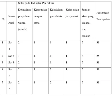 Tabel 4.3 Hasil Penilaian Pra Siklus 
