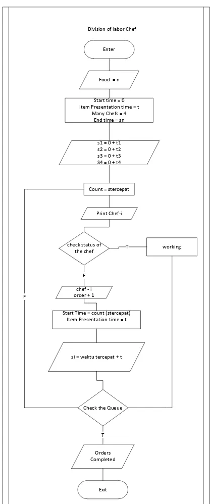 Figure 4 Multilevel Feedback Queue Flowcharts 