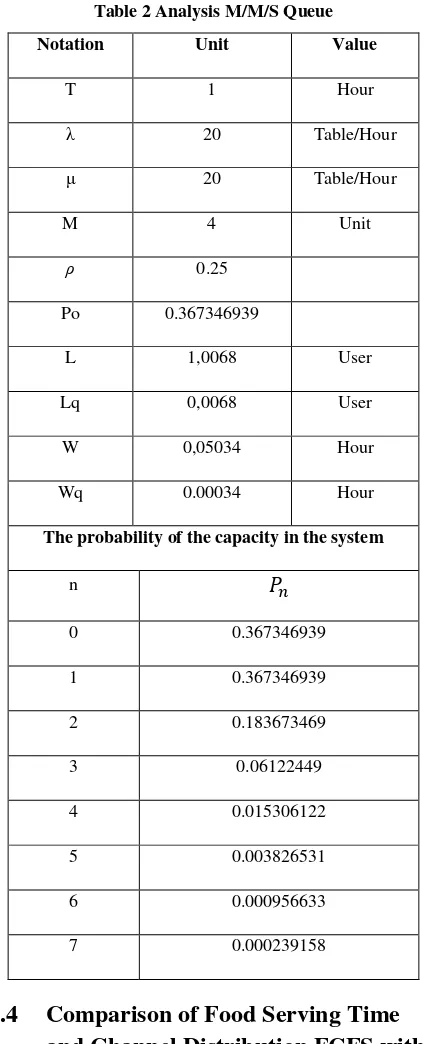 Table 2 Analysis M/M/S Queue 
