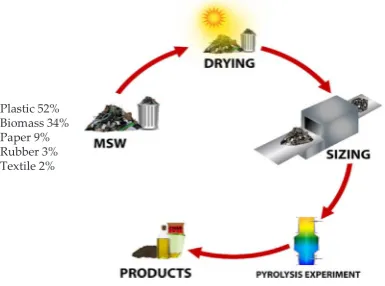 Fig. 1. The composition and physical of MSW used in this experiment.