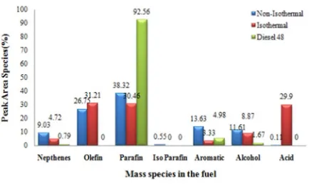 Fig. 6. A comparison of mass fraction between gasoline, diesel fuel, and heavy oil.