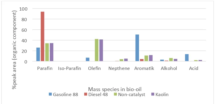 Figure 5. Carbon distribution range on conventional and pyrolysis fuel. 