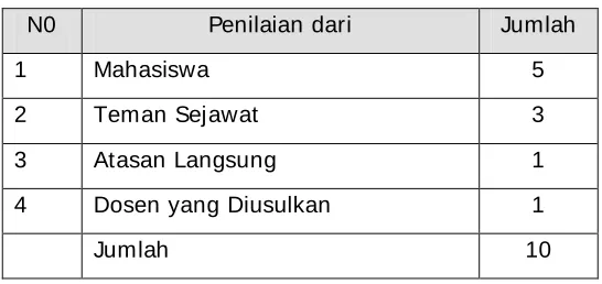 Tabel 1. Jumlah Penilaian Persepsional 