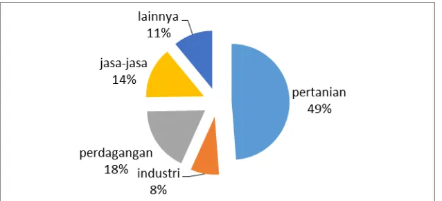 Gambar 1. Pangsa tenaga kerja pada sektor strategis di Propinsi Lampung, 2014  Sumber: BPS Propinsi Lampung, 2015 