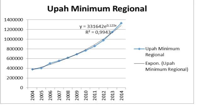 Gambar 2.  Upah minimum regional Lampung dari tahun 2004-2014 