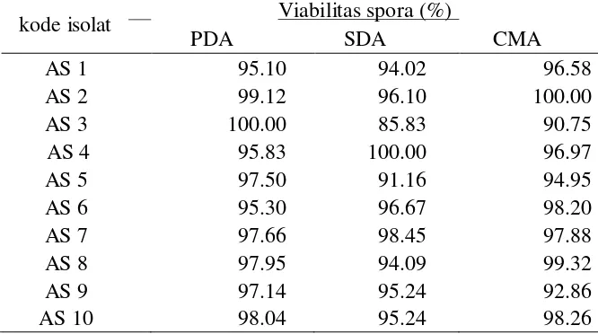 Tabel 1. Sepuluh isolat jamur Aspergillus spp. yang digunakan 