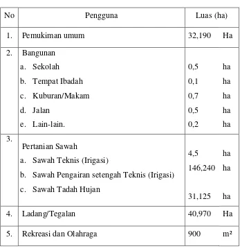 Tabel 3.1 luas wilayah Desa Pringsari berdasar kegunaan 