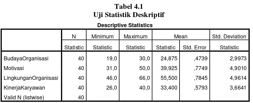 Tabel 4.1 Uji Statistik Deskriptif 