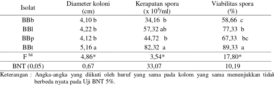 Tabel 2. Mortalitas Helopeltis spp. setelah diaplikasi isolat B. bassiana
