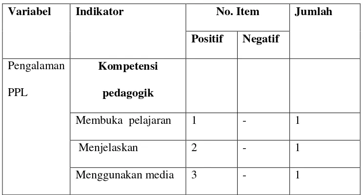 Tabel 3.1 Skor Alternatif Jawaban 