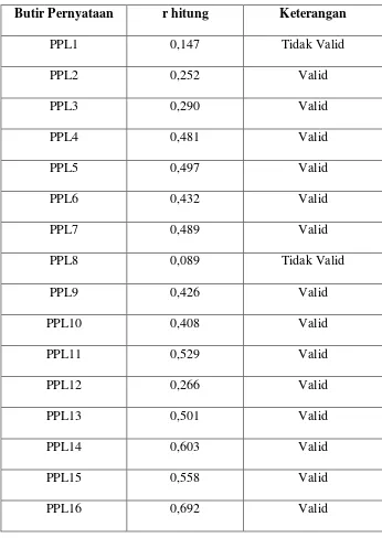 Tabel 3.5 Hasil Uji Validitas Variabel Pengalaman PPL 