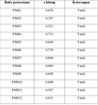 Tabel 3.6 Hasil Uji Validitas Variabel Faktor Motif Sosial 