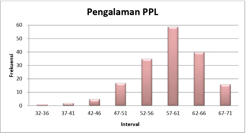 Gambar 4.1 Diagram Batang Variabel Pengalaman PPL 