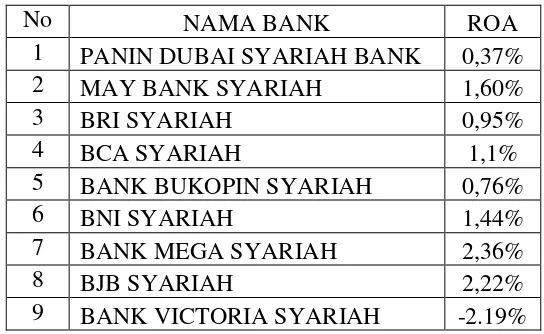 Tabel 2.4 Data ROA Bank Umum Syariah 2016 