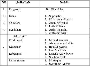 Struktur Organisasi Kepengurusan Tabel. 2 Pondok Pesantren Madrosatul Qur‟an 